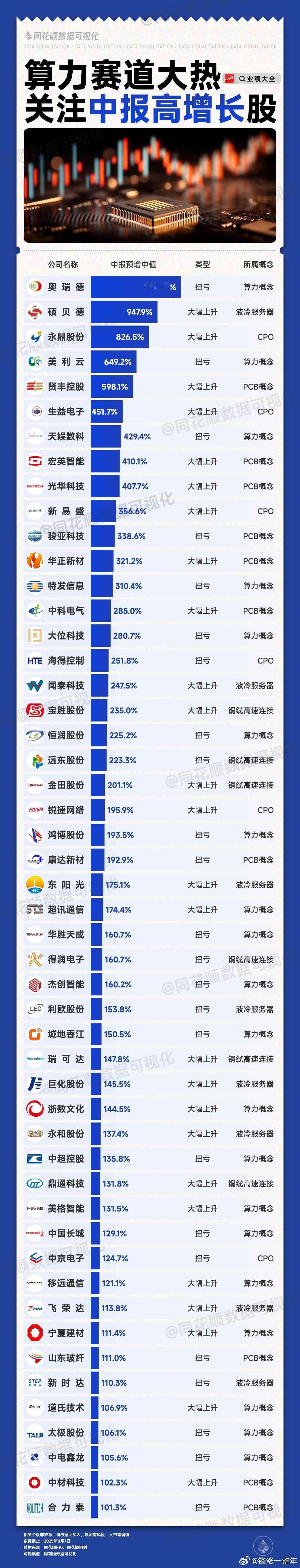 A股 中报业绩高增长的算力股名单 ​​​