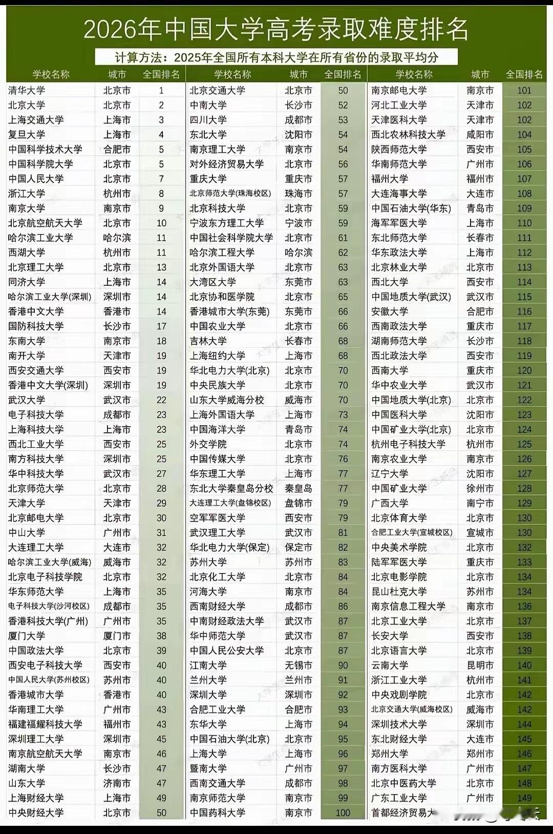 2026年中国大学录取难易度排名榜100名正式发布！📝2026高考志愿填报干货