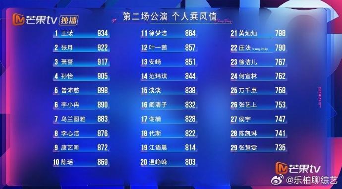 安崎二公前10都没有安崎二公个喜排名安崎二公个喜排名居然连前10都没有吗，感觉她