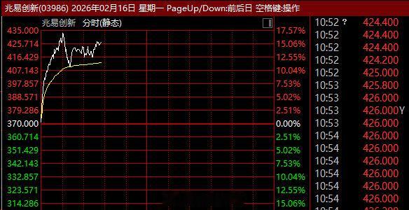【港股半导体板块局部走强】2月16日除夕，港股迎来半日市交易（9:30—12:0