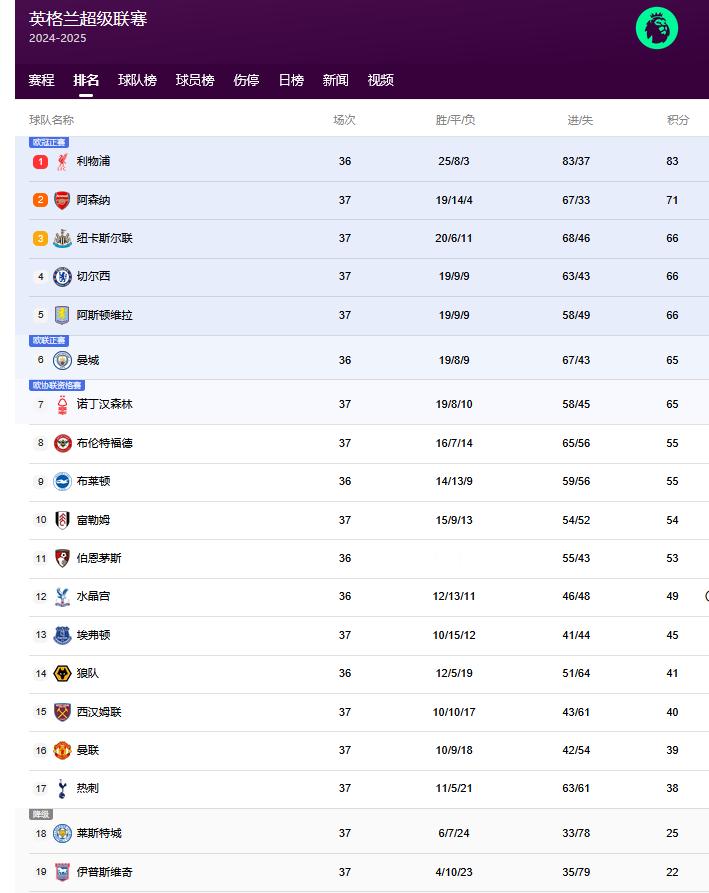 阿森纳1比0纽卡斯尔联 英超争五盛况！！纽卡斯尔联、切尔西、阿斯顿维拉、曼城、诺