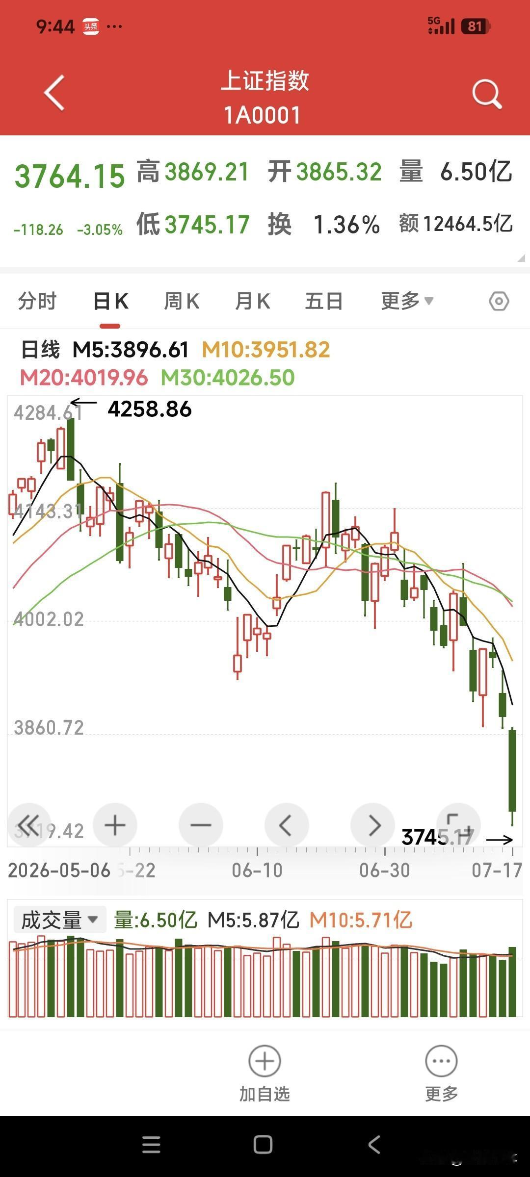 我靠AI指点炒基金，结果一样被A股按在地上摩擦

7月17日，A股市场大幅下跌，