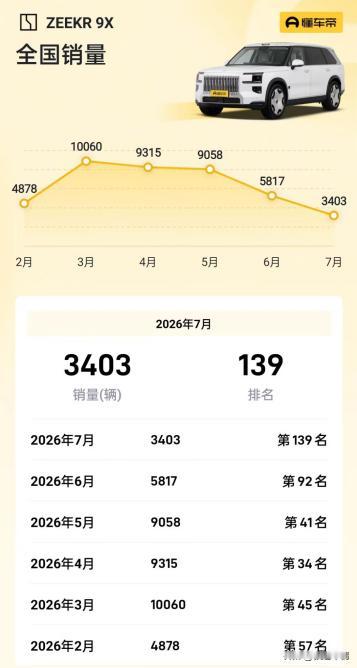 极氪9X热销期已过，会步领克900后尘吗？

极氪9X一度是大型SUV销量的To