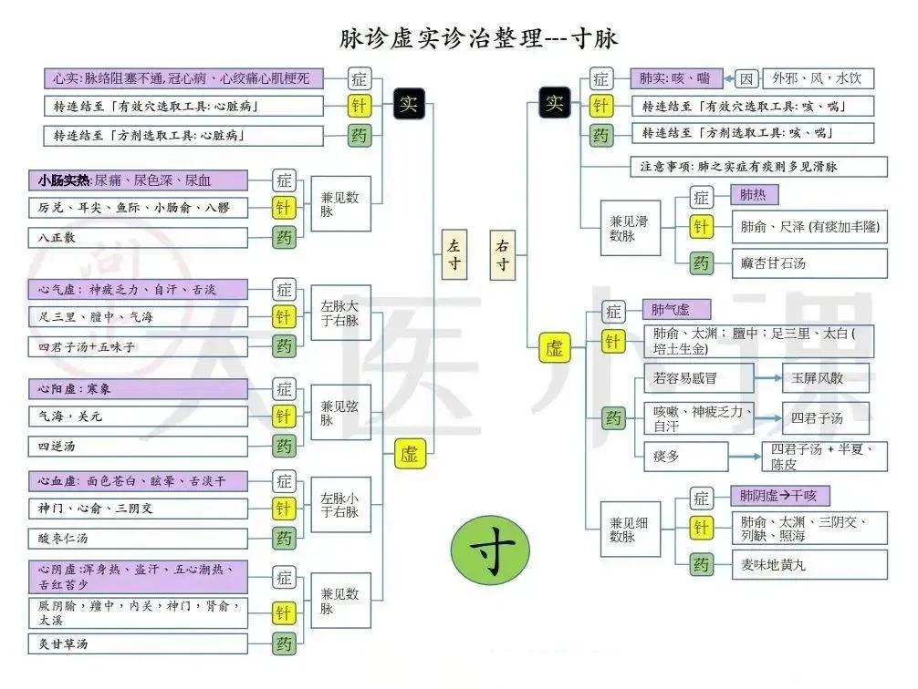 你是否对中医的脉诊感到神秘莫测？今天，我要为大家带来一份超赞的脉诊虚实整理，不仅
