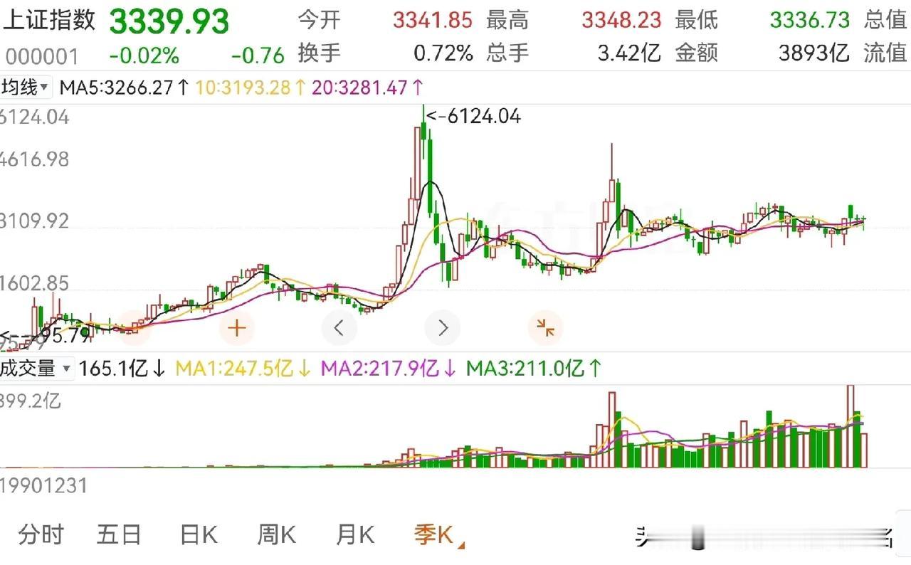 大A10年一轮回，这一轮已经打破？
95年→05年→15年→25年，95年05年