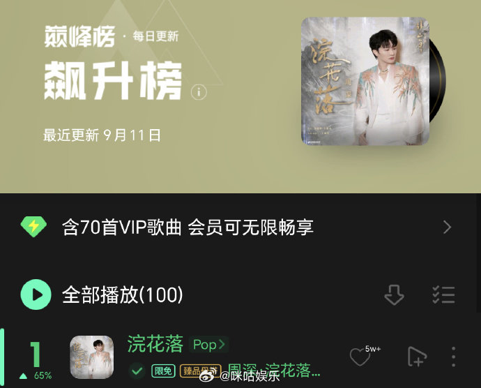 周深赴山海片尾曲飙升榜第一周深浣花落登顶飙升榜  用极具感染力的嗓音，将《赴山海
