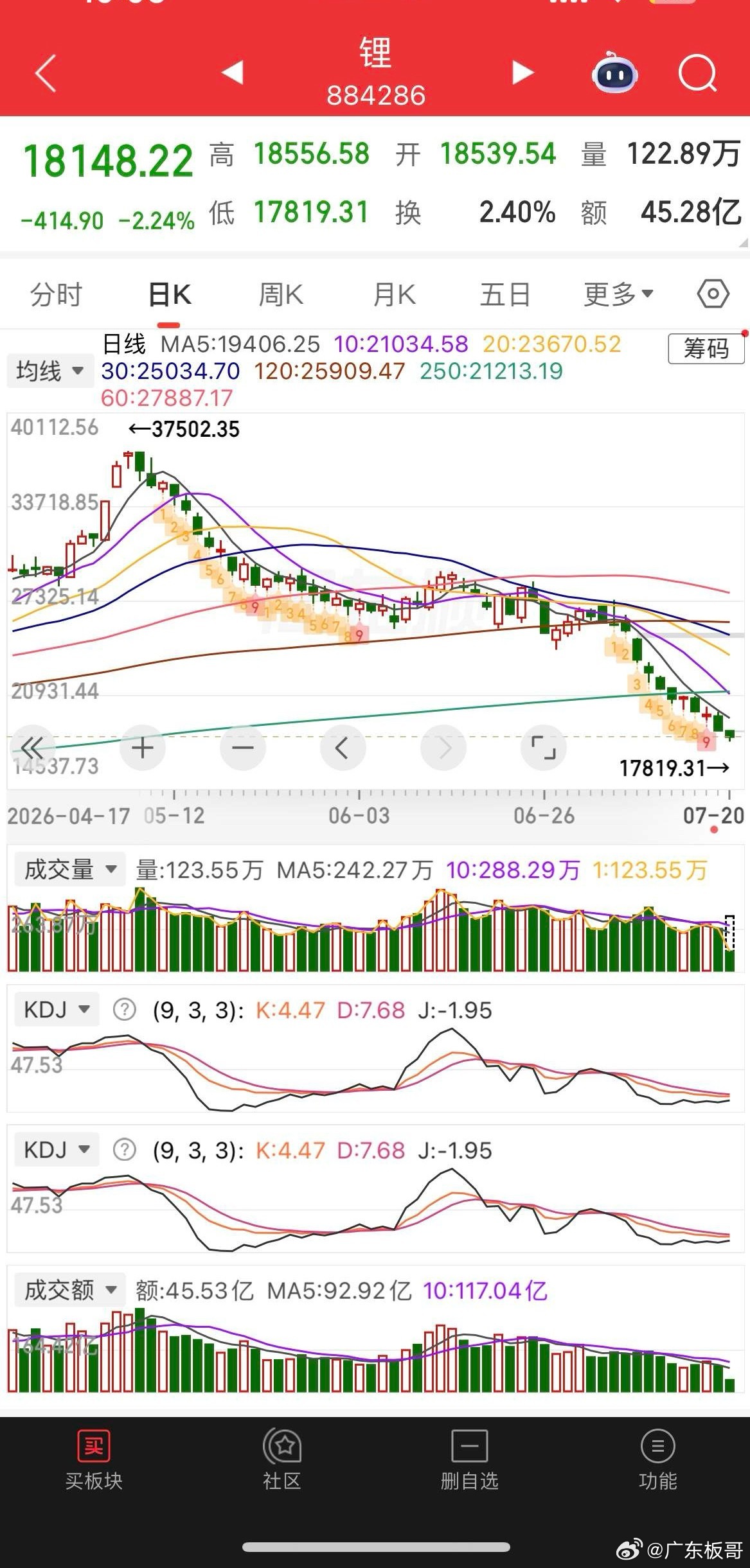 终于止跌了，双创大爆发，寒王一度飙涨逾7%，硬科技卷土重来，易中天大涨超5%，创