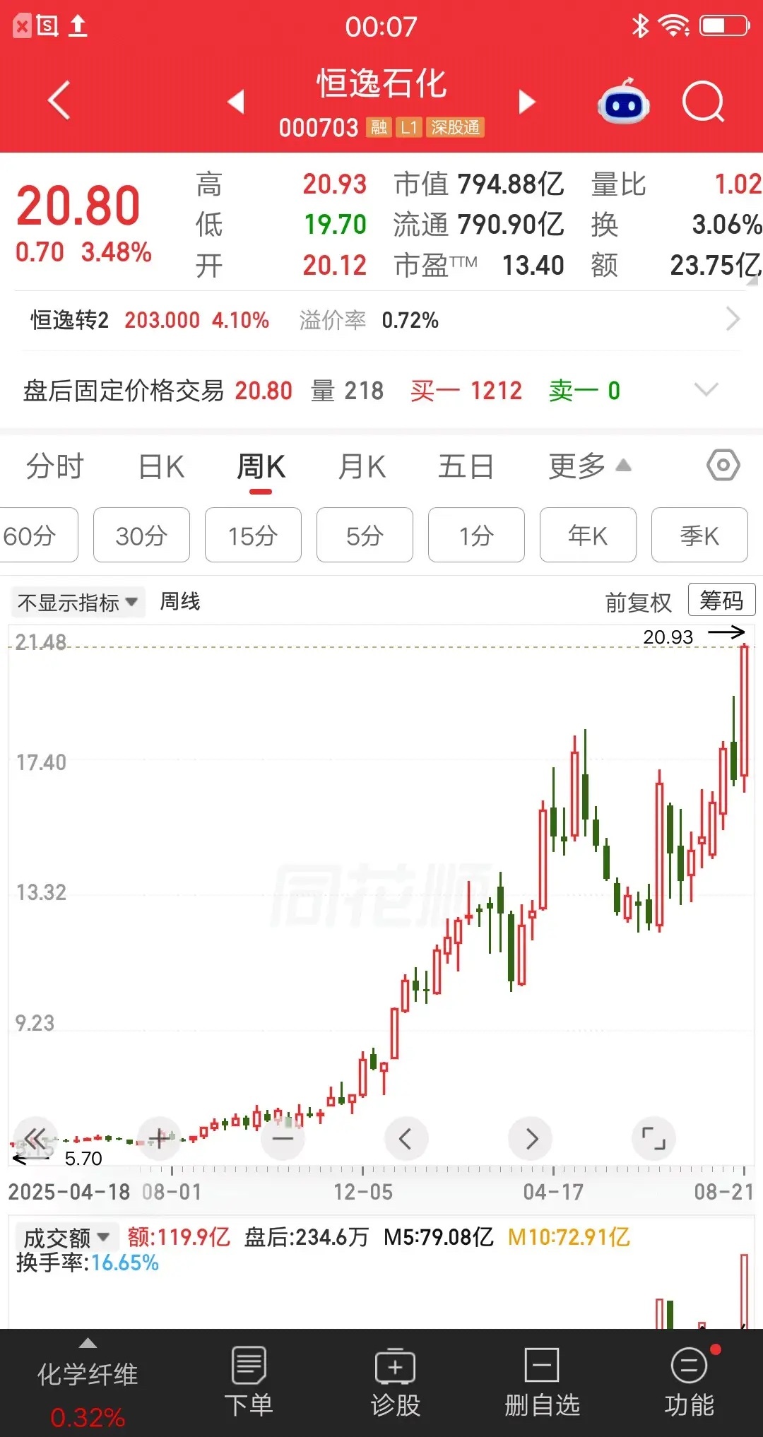 一位浙江的股民，以6.37元的价格建仓恒逸石化，大概买了34万块。他是一个上班族