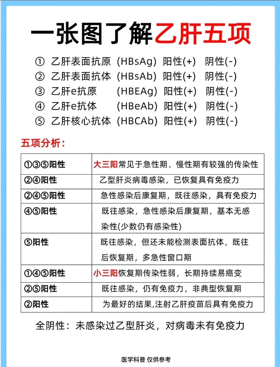 山东 乙肝五项 医学科普