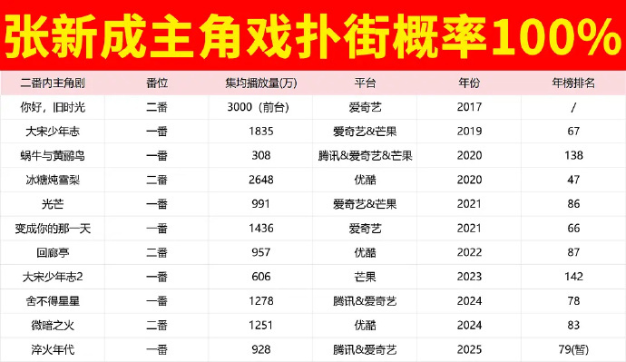 张新成扑了这么多戏，为什么还有这么好的资源？张新成 ​​​