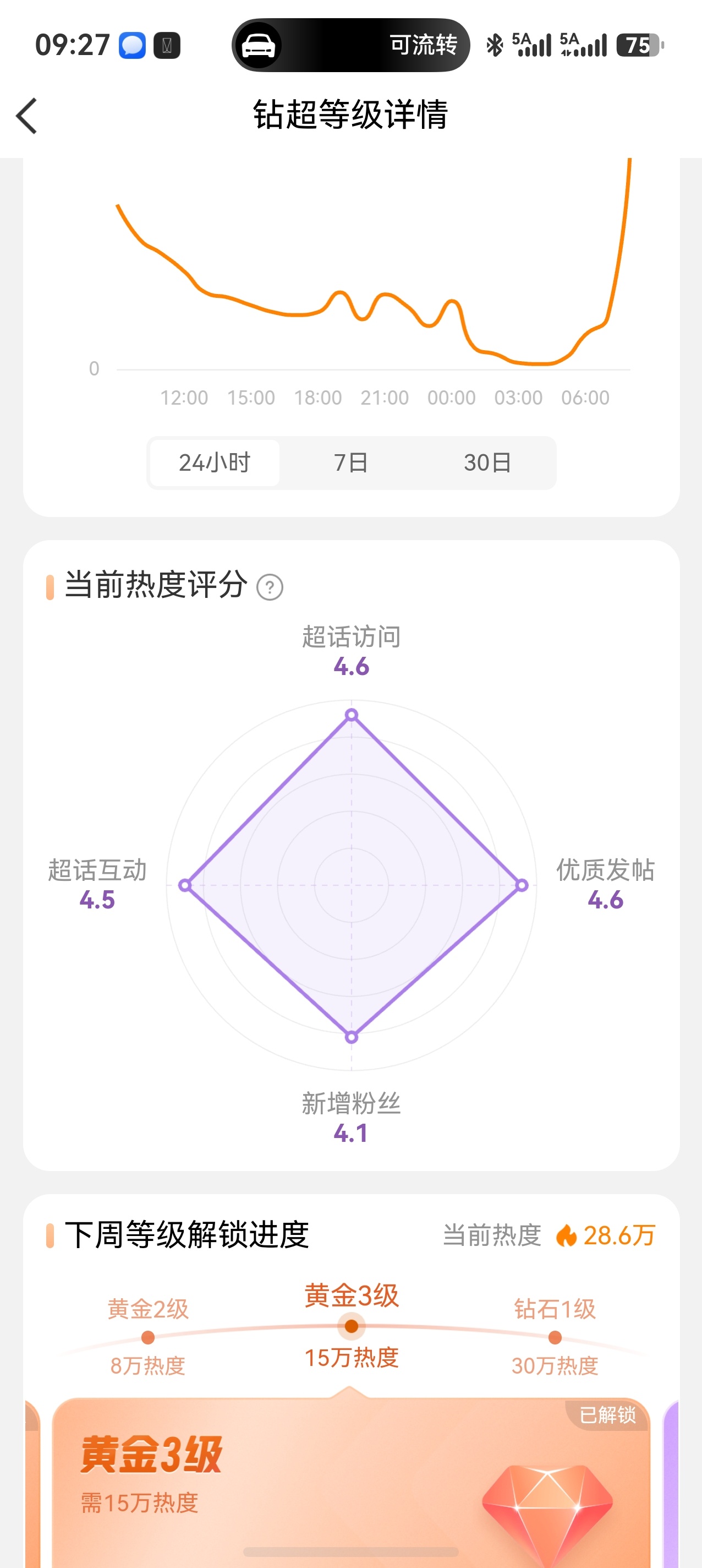 差1.4，是不是单休也能躺上去？还有6W签到呢[憧憬]真开心，我我们超辣基数接近