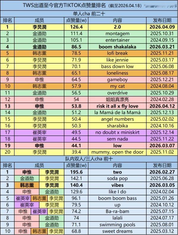 TWS出道至今官方tiktok点赞量排名(截至4.18)看上去跟印象里的人气排序