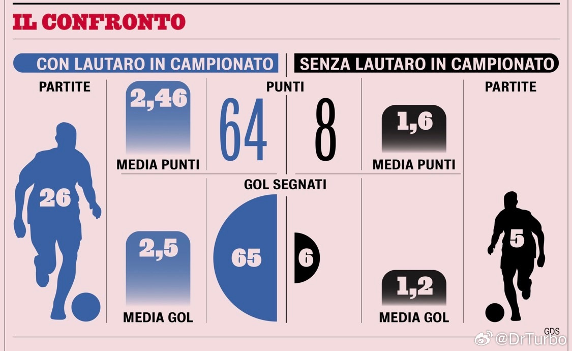 米兰体育报：劳马上场和不上场时国际米兰的数据的统计比较👇劳马上场的26场比赛 