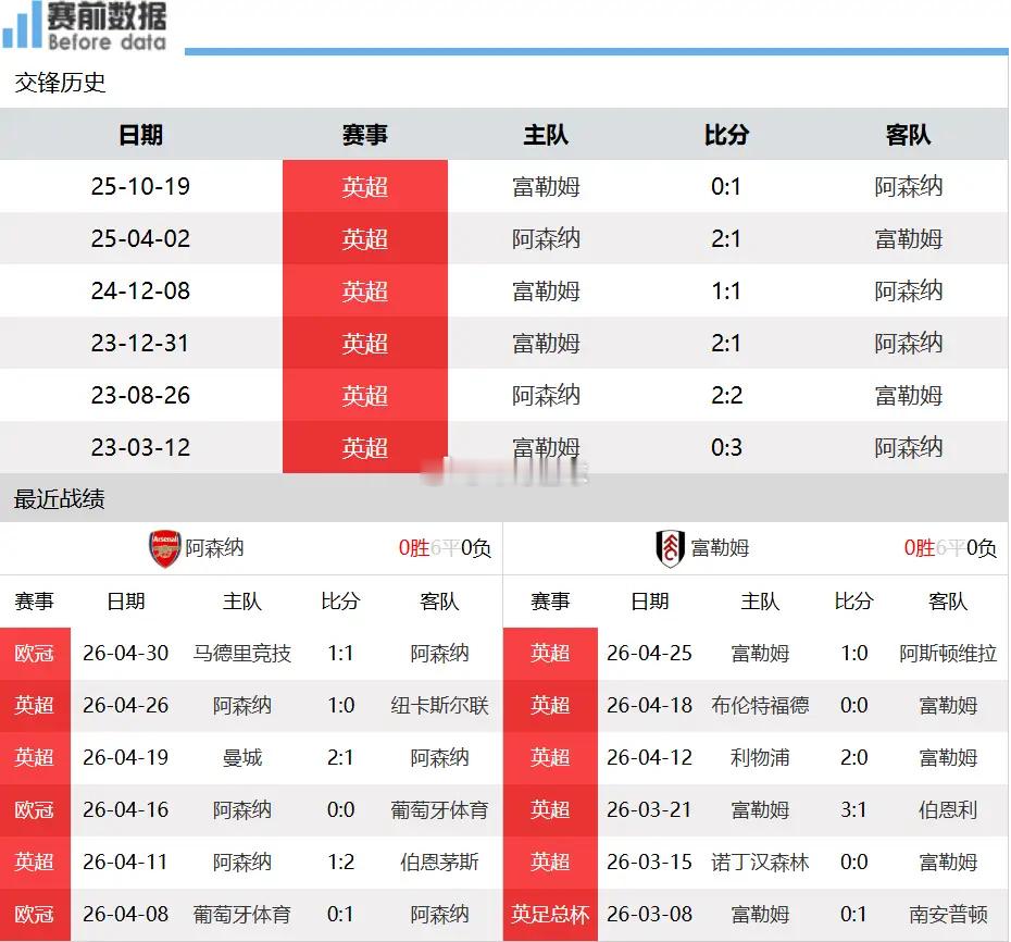 英超第35轮深度前瞻：富勒姆力争前八球风凶悍 阿森纳双线奔波恐难全取三分北京时间