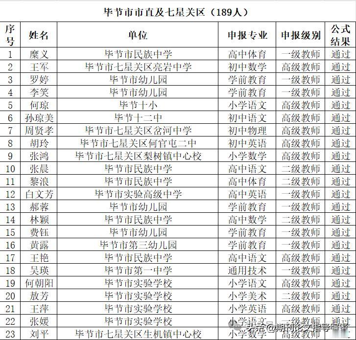 855人通过！2024年度毕节市中小学（幼儿园）教师系列专业技术职务任职资格高级