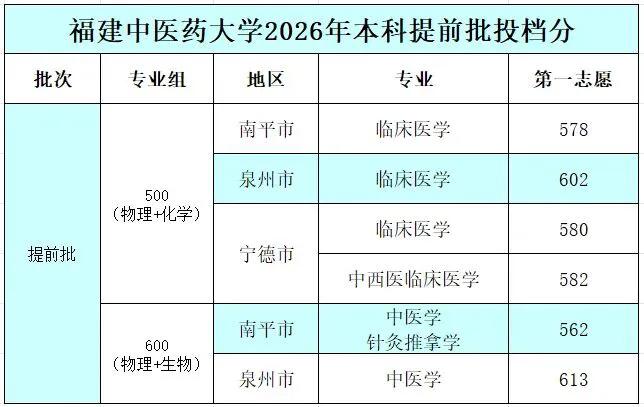 快讯，福建中医药大学2026年福建高招本科提前批志愿录取分数线公布啦[赞]