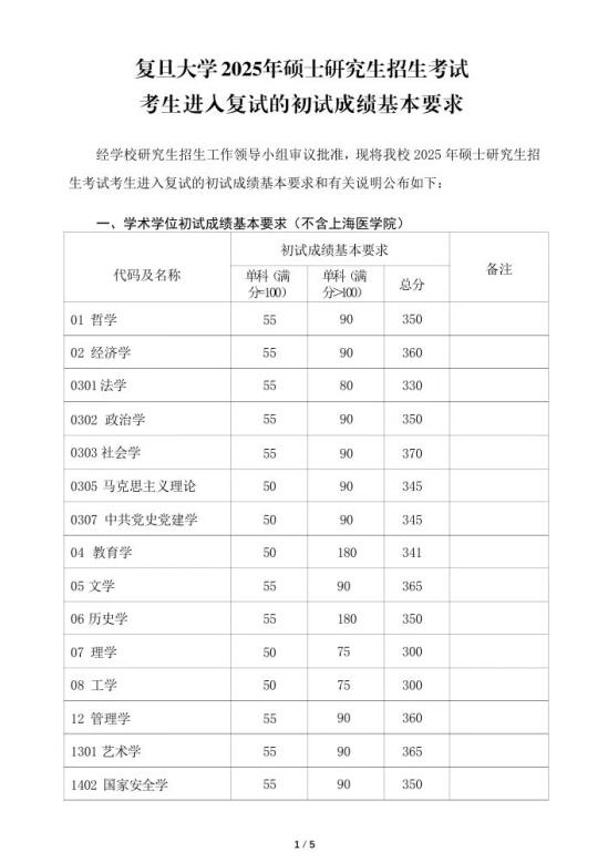 复旦大学2025考研复试分数基本线‼️