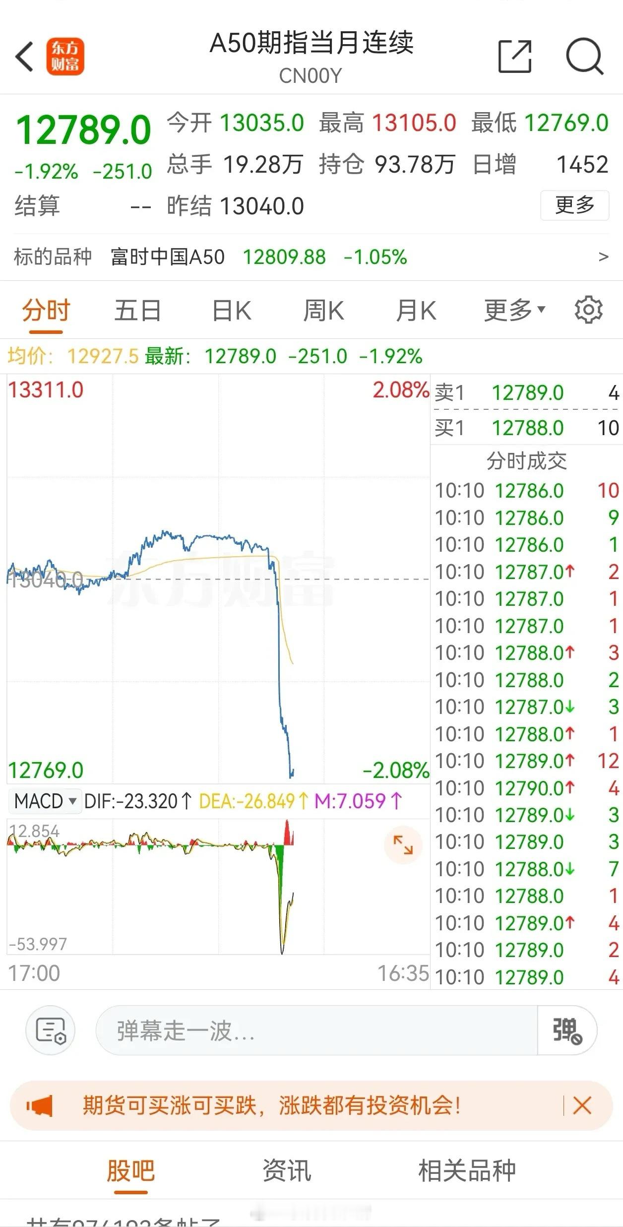 如期冲高回落，下午大盘怎么走？        先看今日大盘走势：大盘开盘3270