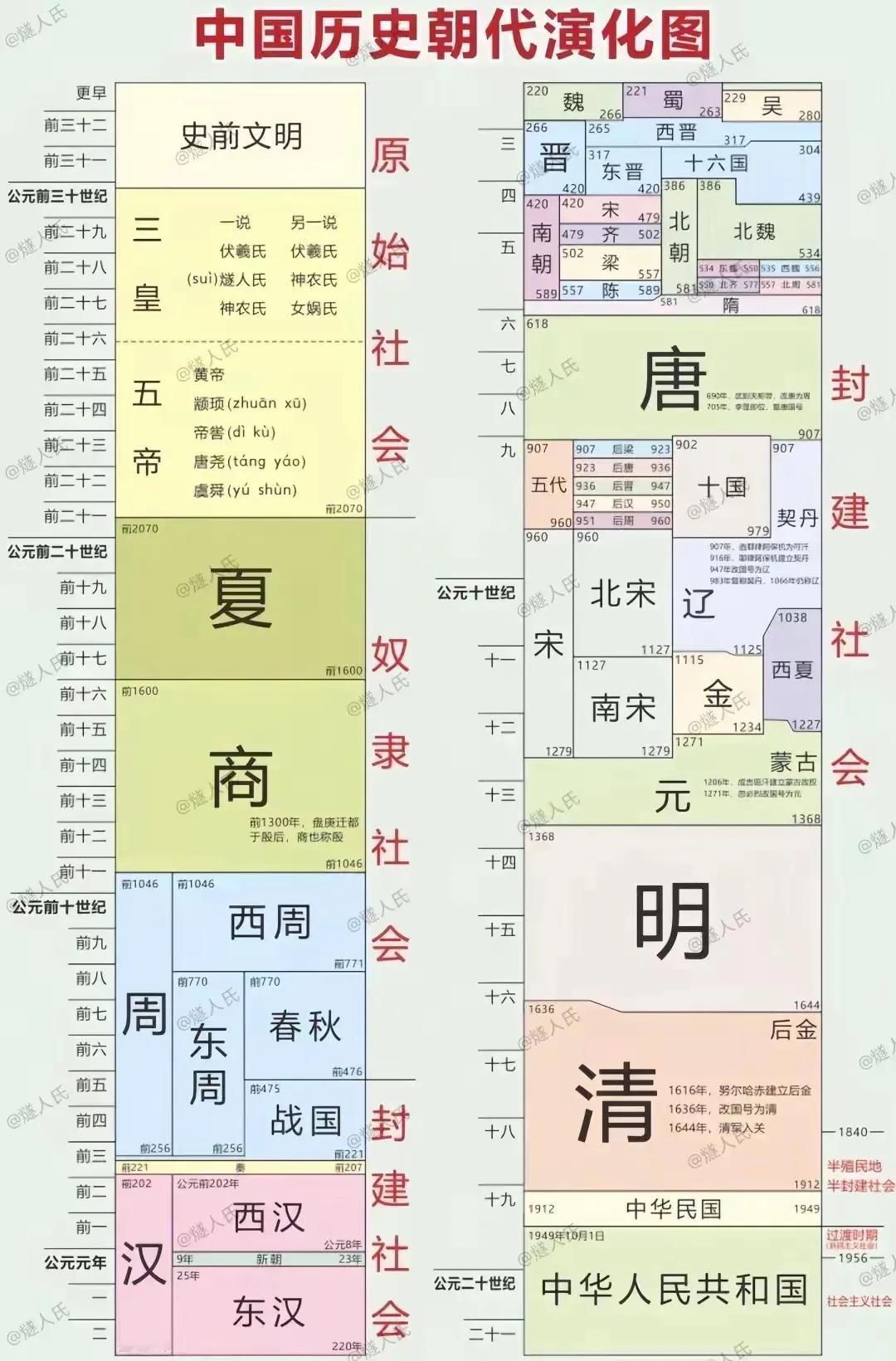 看图了解历史
看看载图，直观了解“中国五千年历史”大体概况！
#秋日抄书打卡#