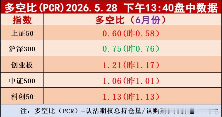 下午1点班半6月份板块多空比数据出来了，目前创业板指数科创50指数，中证500指