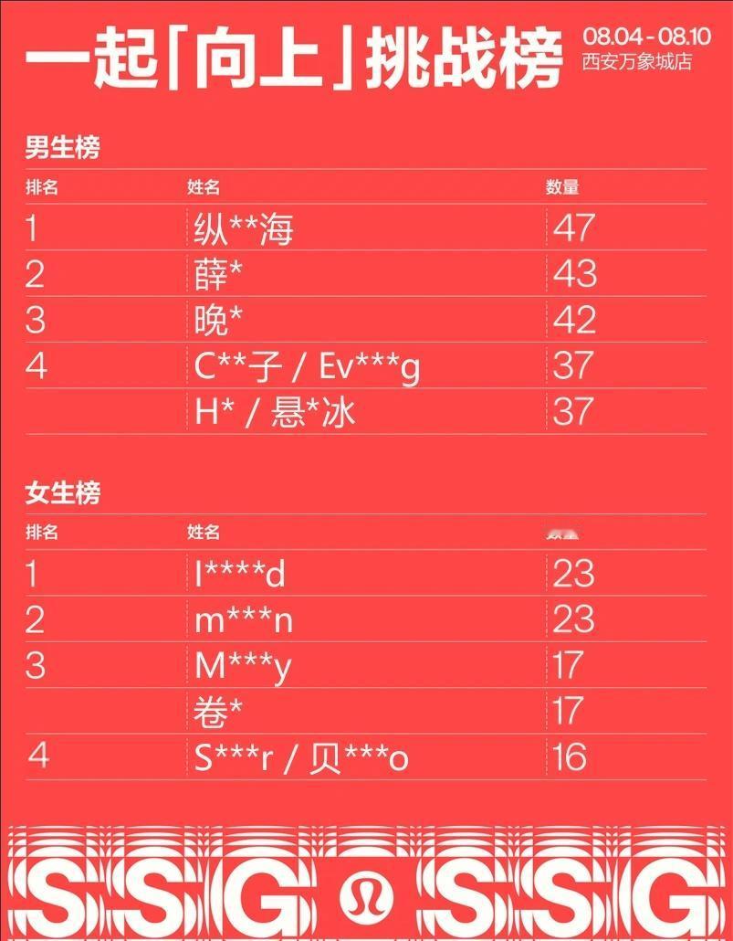 一起「向上」引体赛•西安 周赛排名榜单
📣一起「向上」引体赛第一周挑战榜放榜啦