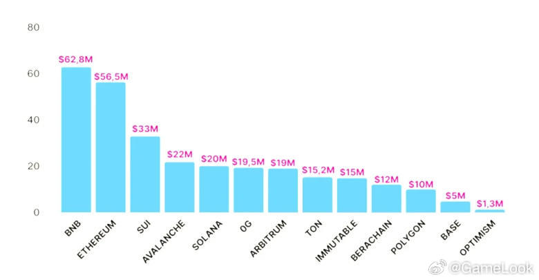 【全球区块链游戏雪崩：2025年总市值暴跌67%，313个项目集体阵亡网页链接】