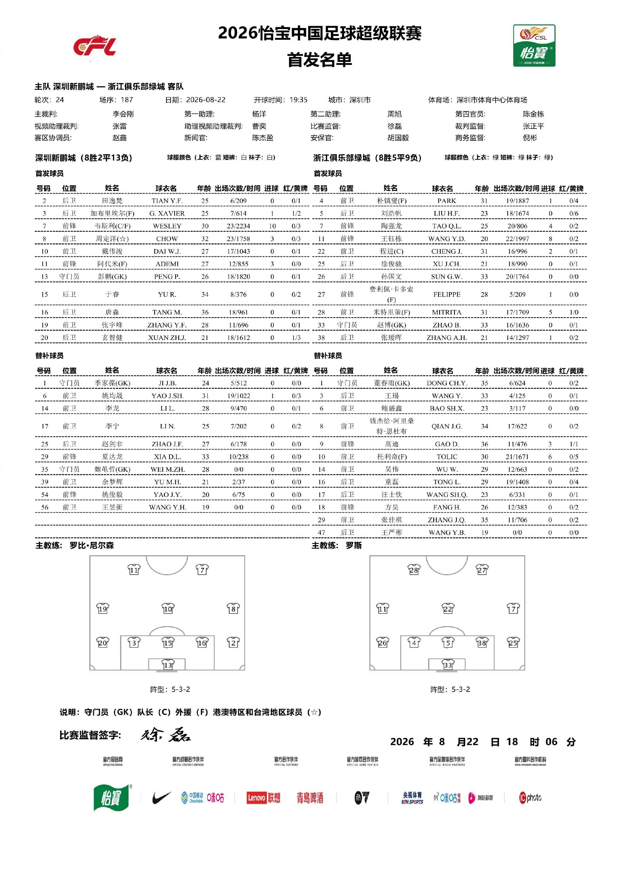 #深圳新鹏城vs浙江队##深圳新鹏城vs浙江队首发# 8月22日，深圳新鹏城坐镇