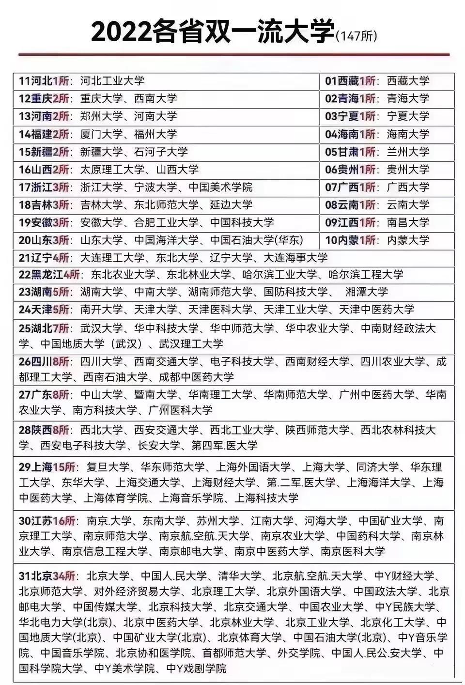 全国双一流高校分布，北京34所，江苏16所，上海15所，陕西/广东/四川8所，湖