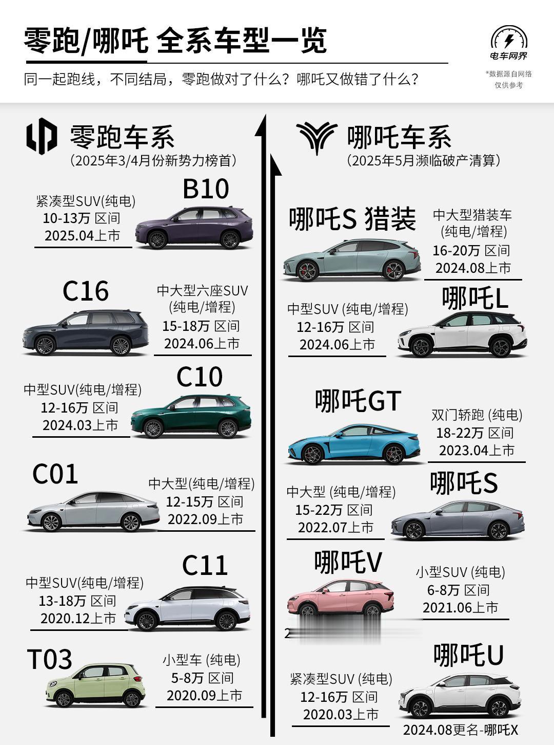 零跑/哪吒 全系车型一览。同一起跑线，不同结局，零跑做对了什么？哪吒又...