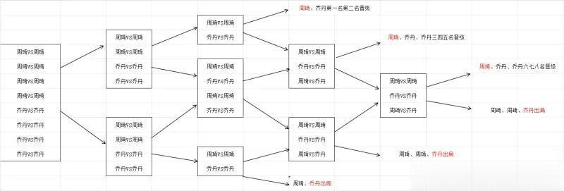 瑞士轮不公平，周琦也能赢乔丹！8个周琦8个乔丹瑞士轮。
淘汰赛8个位置都能进3个
