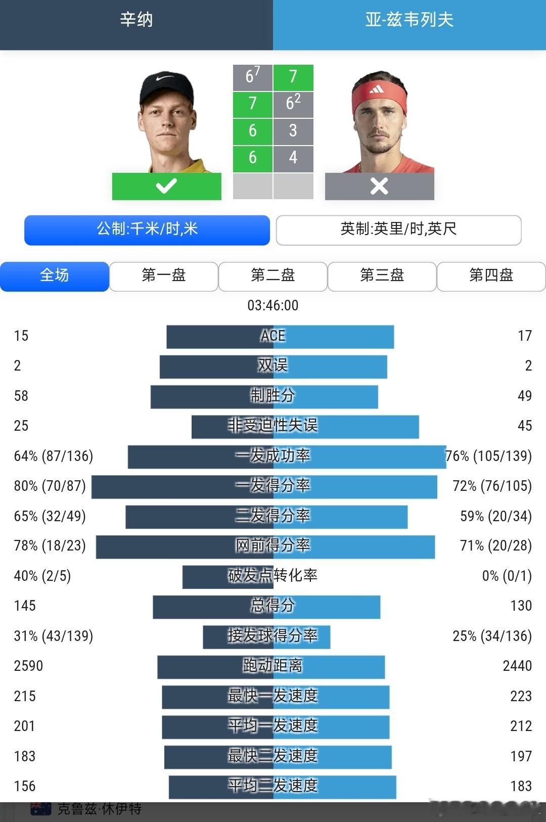 温网2026 男单决赛头号种子辛纳🇮🇹6-7(7)/7-6(2)/6-3/6