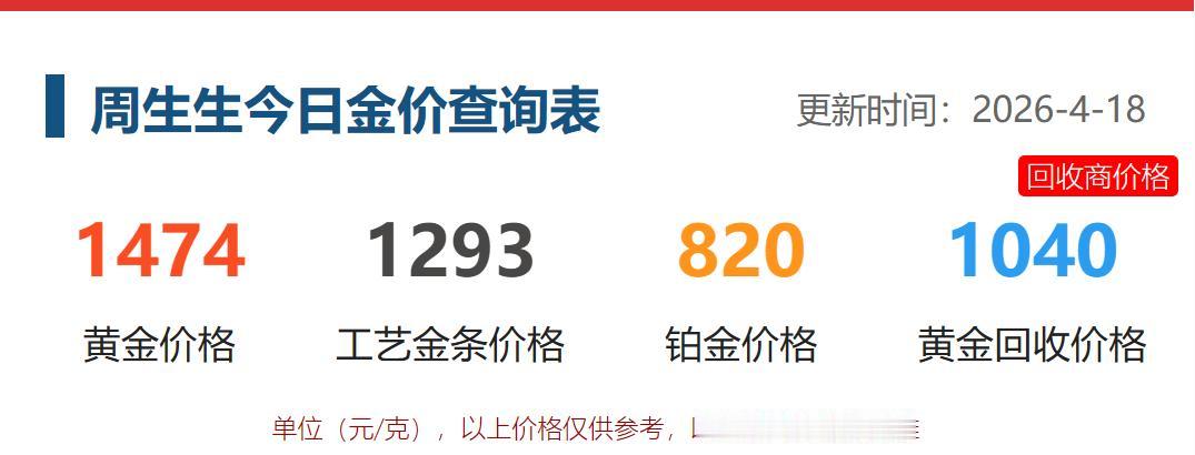 4月18日，
国内商场里面
品牌黄金纷纷提高销售价格。

周生生的黄金价格为12