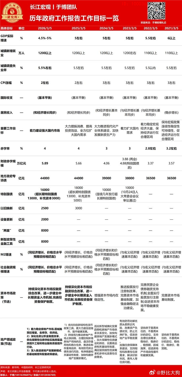 历年政府工作报告目标一览 