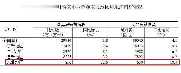 在全国的四大片区中，东北地区率先出现了楼市成交量全面反弹的迹象。而且反弹力度非常