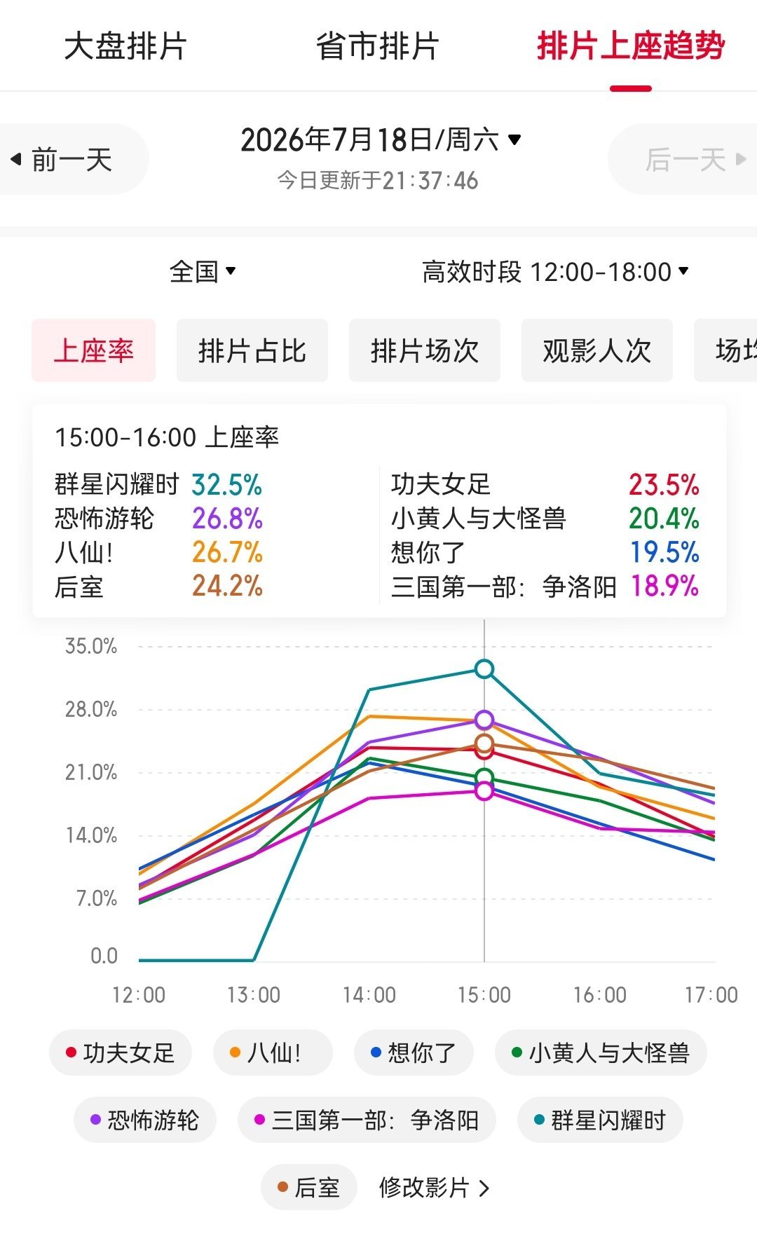 《八仙！》首日上座率不错，分时段看↓12：00—18：00 上座率26.718：