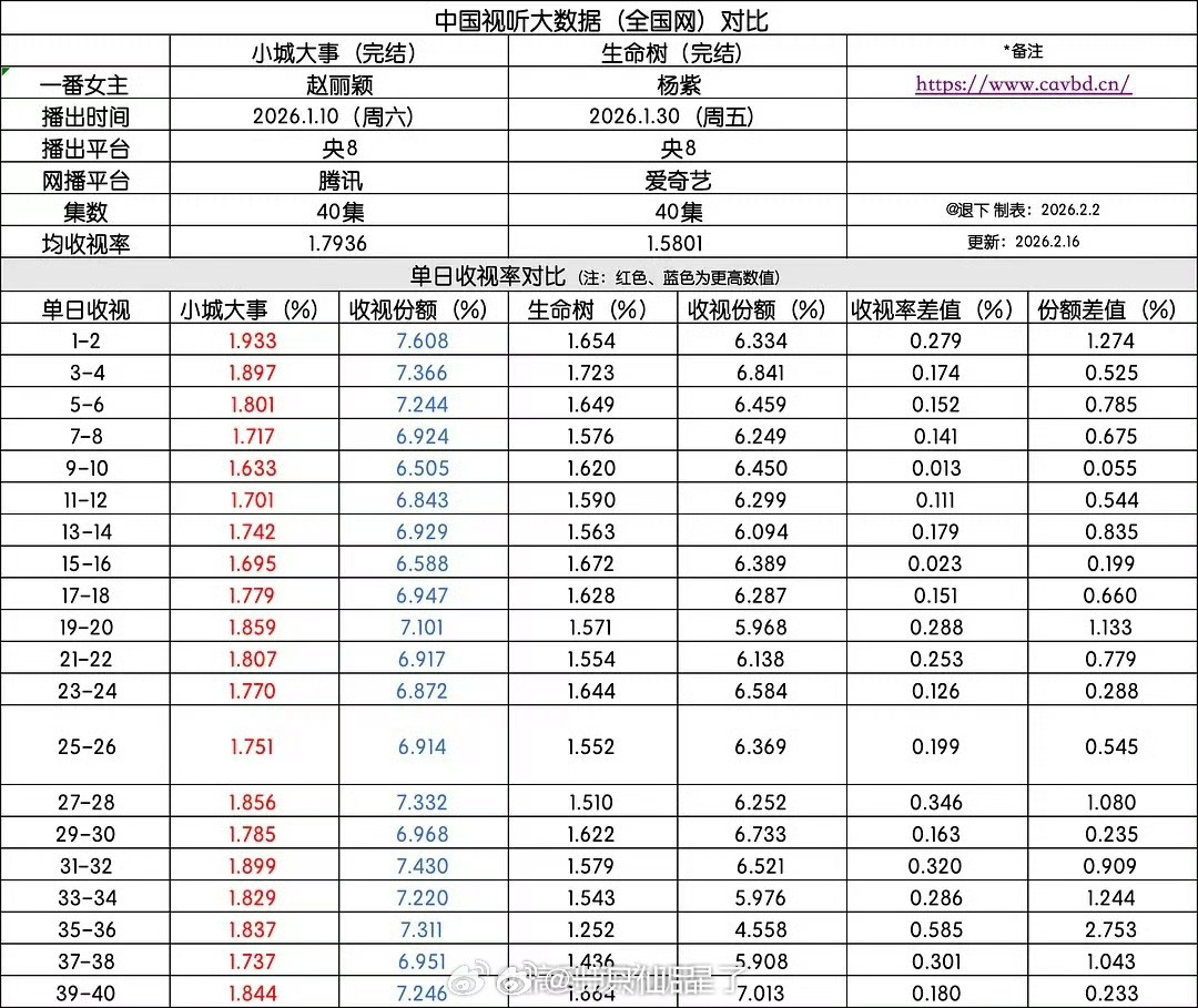 这一对比才知道差距太大了，《小城大事》cvb收视数据可以说是完全碾压《生命树》 
