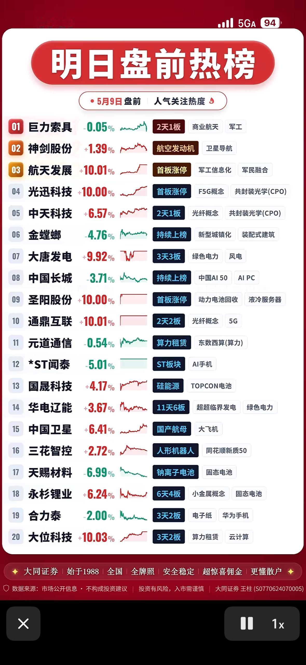 明日盘前热榜，强势股揭晓！

5月9日股市行情有点看头！妖股方面，蔚蓝生物作为合