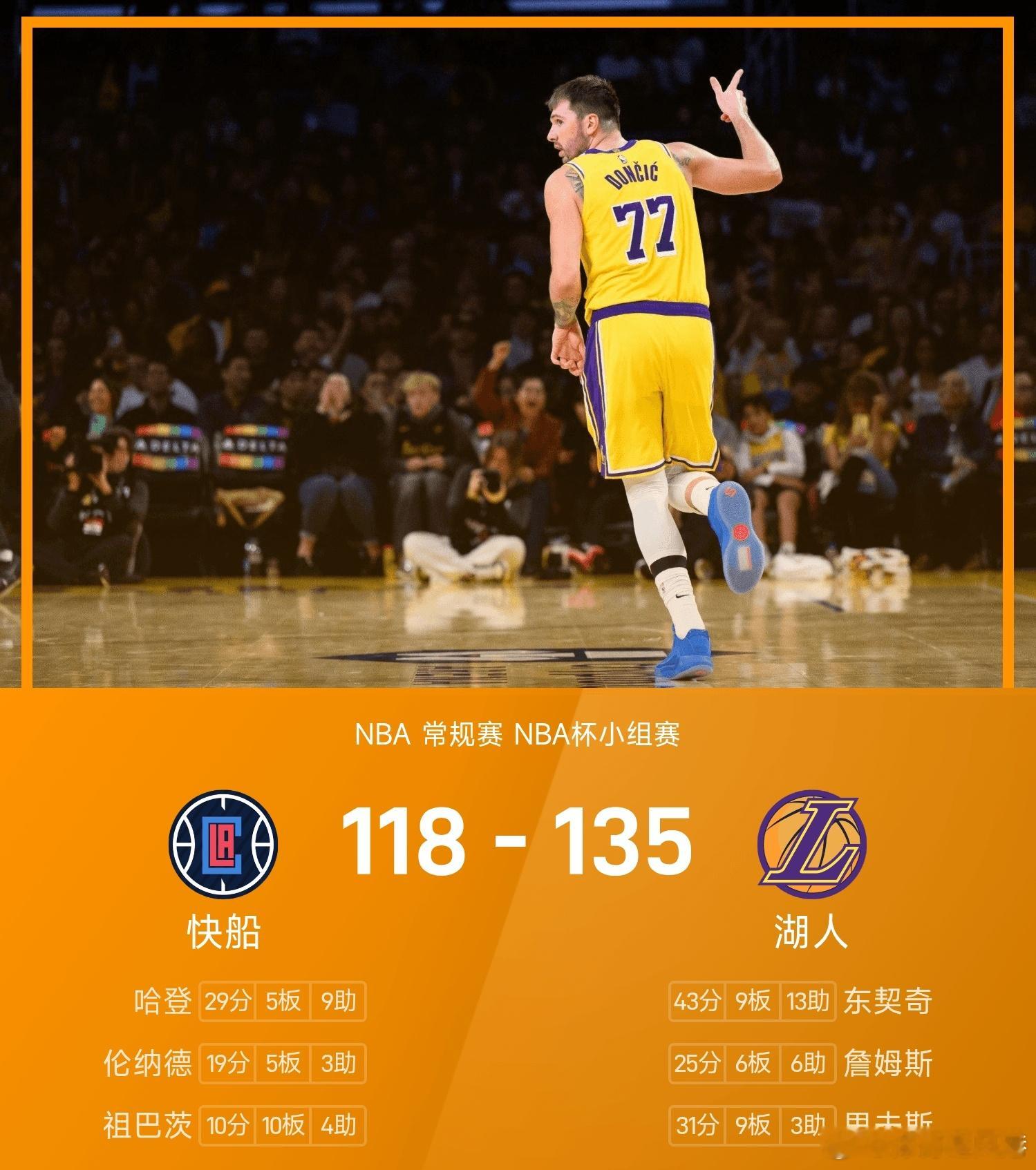 快船vs湖人 湖人135-118战胜快船。东契奇砍下全场最高的43分9板13助，