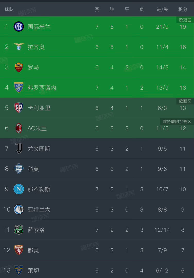 丢球数 一直到联赛第11才比你联赛第1丢球多7轮9球 高位防守 什么时候能稳下来