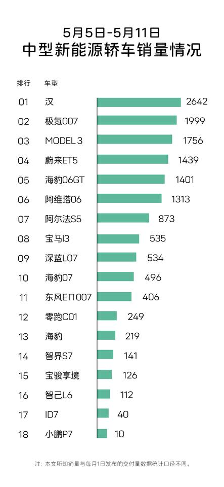 5月第二周中型新能源轿车销量榜出炉，老将比亚迪汉依然领跑，极氪007也收获了近2