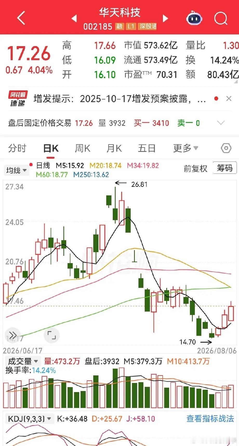 8月6日华天科技这走势，看得人热血沸腾又背后发凉。16.10元开盘，多头像饿虎扑