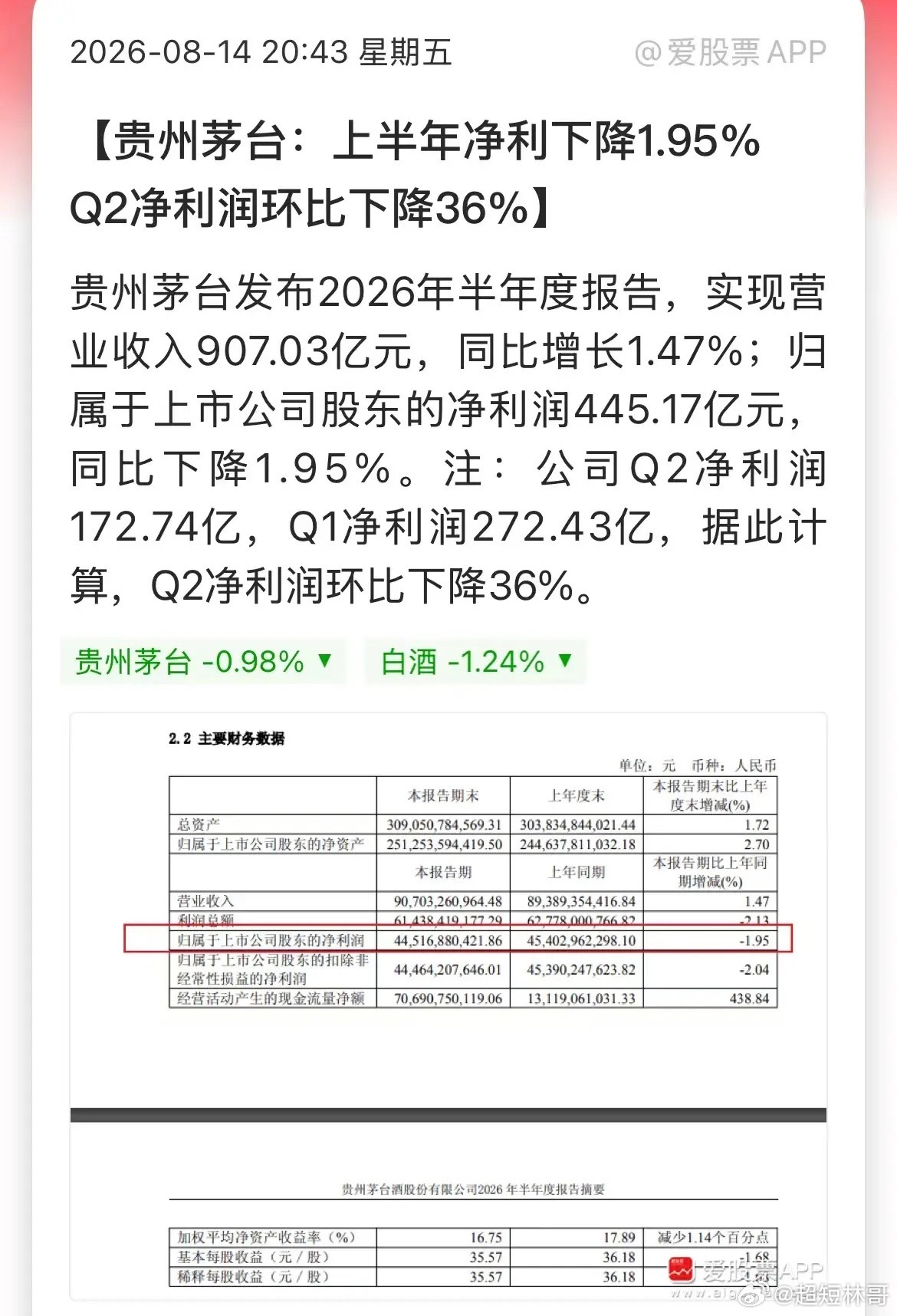 浓眉大眼的贵州茅台也暴雷了吗？上半年净利润445.17亿元，同比下降1.95%，