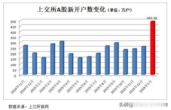 A股大利好！A股新开户数同比狂涨213%，飙升至491.58万户，创下近15个月