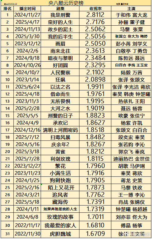 央八酷云收视率历史榜top30🈶，台网双爆的剧很难得 ​​​