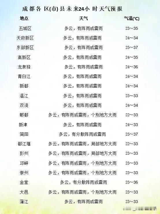 今晚到明天，成都的大雨下在这6个区市县：郫都区、都江堰、彭州、崇州、邛崃、大邑。