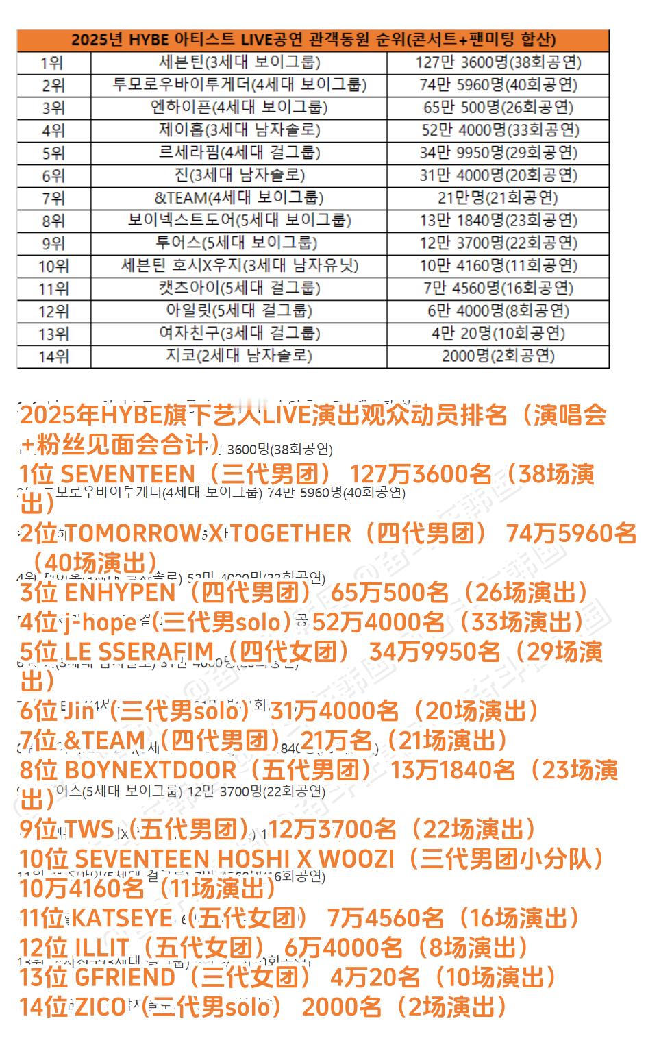 2025年HYBE、SM、JYP、YG四大企划公司年度LIVE演出观众动员排名 
