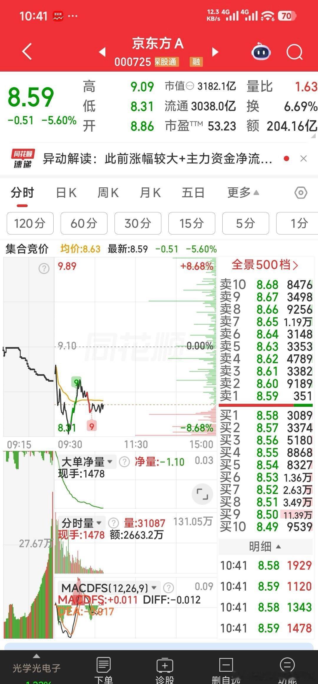 京东方A昨天多少主力吃，今天变成多少主力走今日看盘