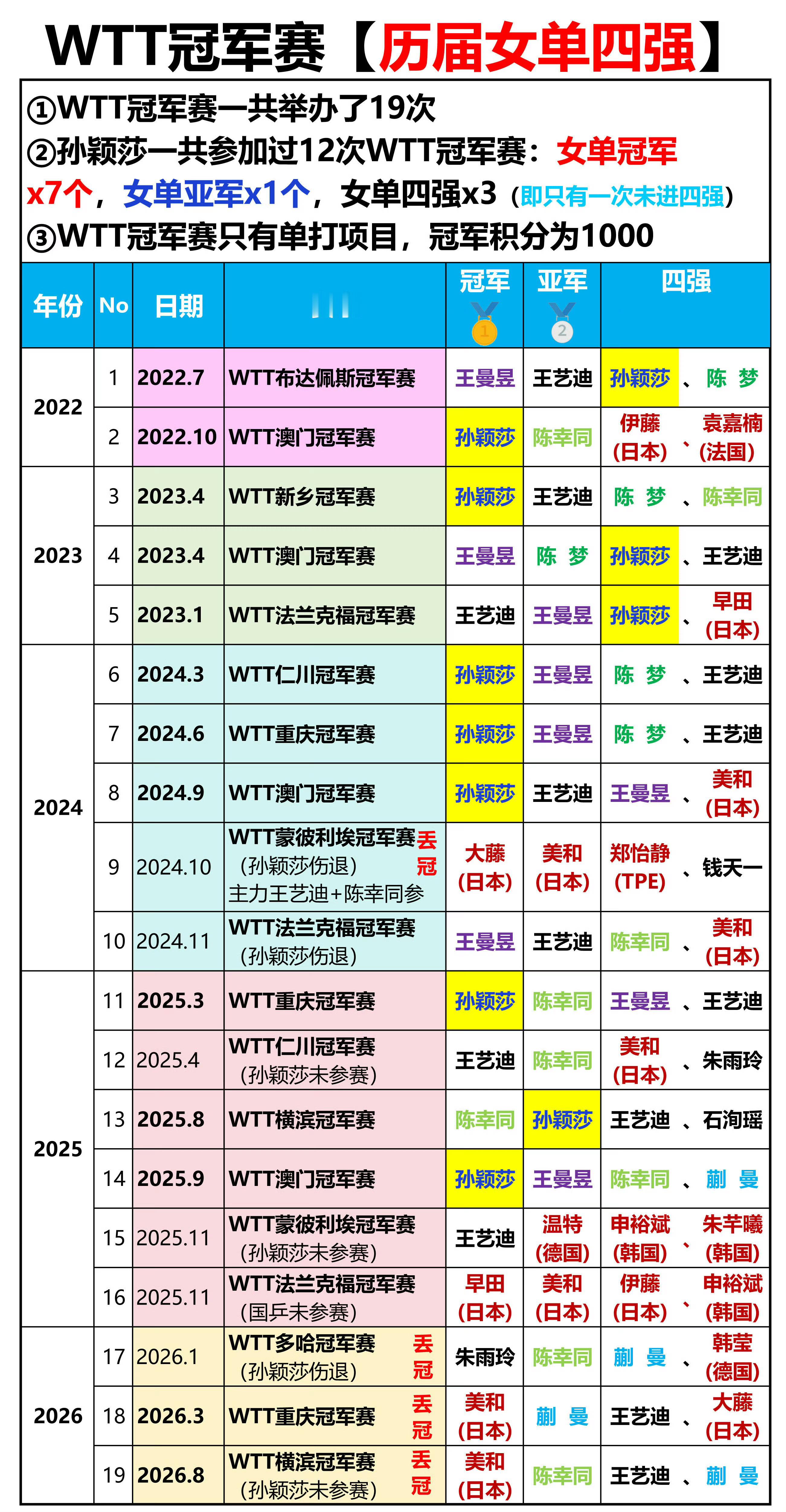 莎莎一共参加了12次冠军赛，其中夺冠7次，亚军1次，四强3次，八强1次(2026