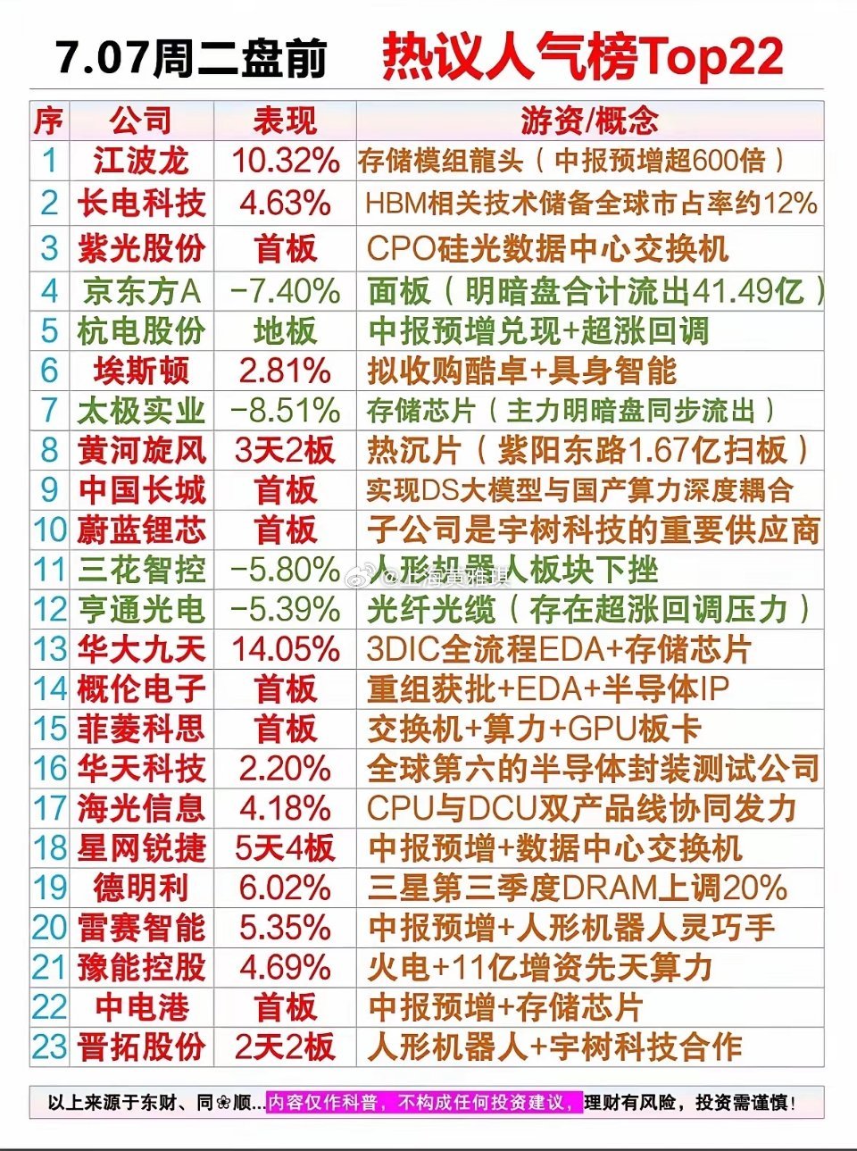 这个图是7月7日周二盘前市场热议人气榜TOP22，囊括了当下全场关注度最高的核心