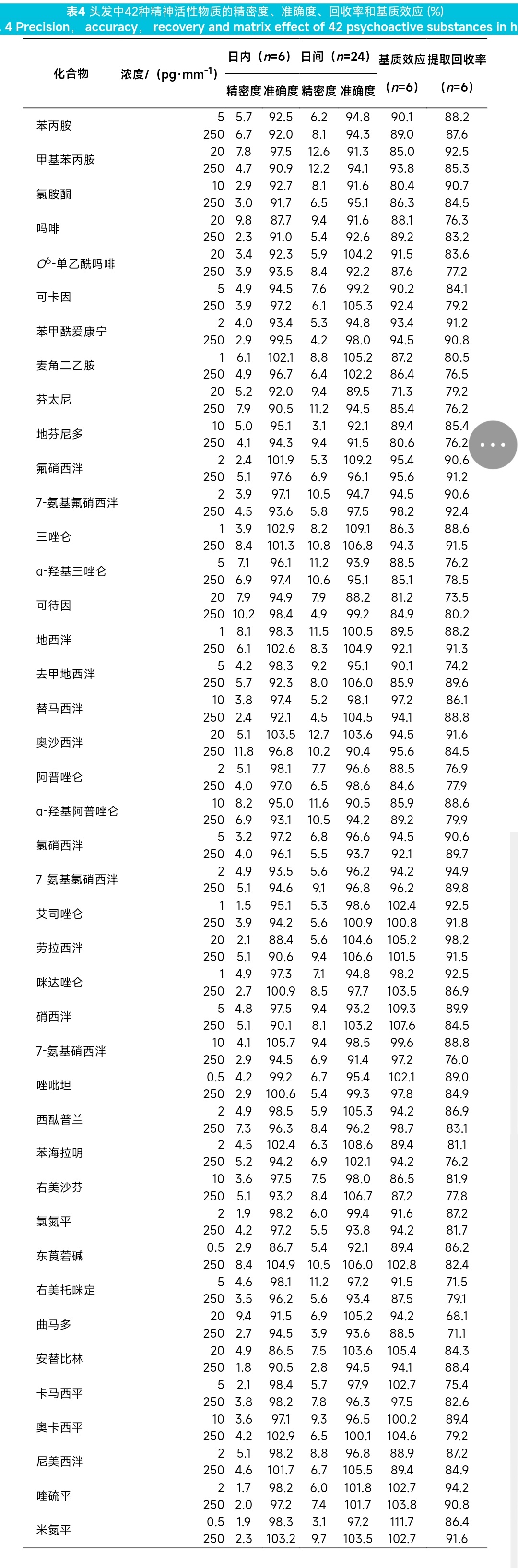 知识点更新一下：以前知道毛发检测可以检出这个人在几个礼拜或几个月内吸过啥，即分辨